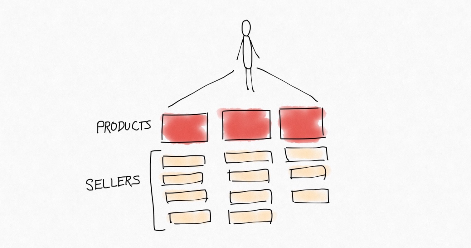 By hiding seller choice behind the *Buy Box*, Amazon created a great buying experience.